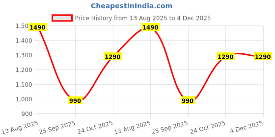 amazon.in the pant project Luxury Cotton Blend Chinos Shorts for Men | Stylish Regular Fit Casual Solid Shorts with Pockets (Classic Blue, 42) the pant project Price History Graph from 13 Aug 2025 to 3 Dec 2025