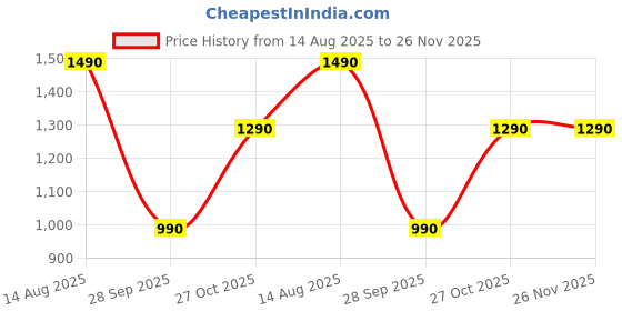 amazon.in the pant project Luxury Cotton Blend Chinos Shorts for Men | Stylish Regular Fit Casual Solid Shorts with Pockets (Classic Grey,32) the pant project Price History Graph from 14 Aug 2025 to 26 Nov 2025