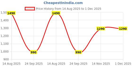 amazon.in the pant project Luxury Cotton Blend Chinos Shorts for Men | Stylish Regular Fit Casual Solid Shorts with Pockets (Navy Blue 42) the pant project Price History Graph from 14 Aug 2025 to 1 Dec 2025