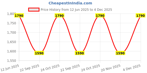 amazon.in the pant project Luxury PV Stretchable Casual Pants for Men | Stylish Slim Fit Men's Wear Trousers for Office or Party | Mens Fashion Dress Trouser with Expandable Waist & 4 Way Stretch the pant project Price History Graph from 12 Jun 2025 to 4 Dec 2025