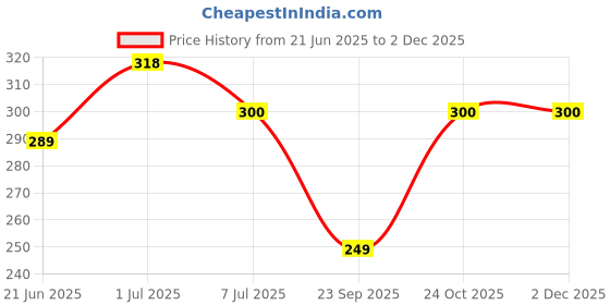 amazon.in The Pearls Studio Solid Perfume Combo – Chocolate & Vanilla Fragrances | Long-Lasting, Alcohol-Free | Scent Balm – 2 x 10gm | Travel Tins for Men & Women | the pearls studio Price History Graph from 21 Jun 2025 to 30 Nov 2025