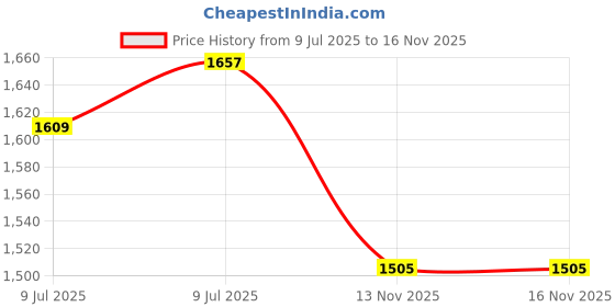 amazon.in The Pencil Grip Chewberz Pencil Toppers, Latex-Free Chewable Pencil Toppers, Navy Blue, Set of 3 - TPG-883 the pencil grip Price History Graph from 9 Jul 2025 to 15 Nov 2025