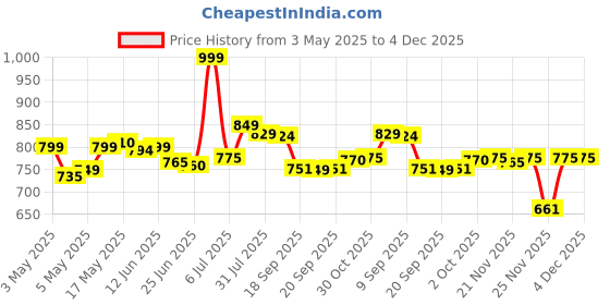 amazon.in The Perfumer's Workshop Tea Rose Eau De Toilette Perfume For Women (56ml) Price History Graph from 3 May 2025 to 4 Dec 2025