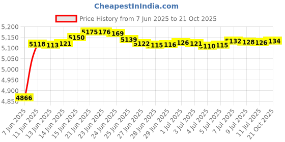 amazon.in the period people Period Swimwear | Menstrual Leak Proof Swimwear for Teens, Girls and Women | Period Friendly Swimwear the period people Price History Graph from 7 Jun 2025 to 21 Oct 2025
