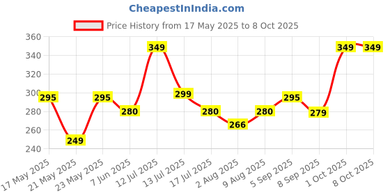 amazon.in The Pet Mom Anti-Tick Flea Spray for Bird, Parrot, Budgerigar, Sparrow, Pigeon|Help in Ticks, Lice, Fleas, Anti-Itching -Soft & Conditioned Coat |Waterless Tick Bird Shampoo for All Bird Breed -200ml Price History Graph from 17 May 2025 to 8 Oct 2025