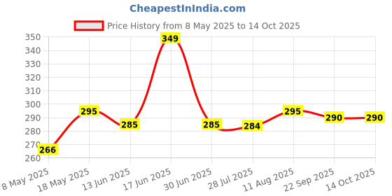 amazon.in The Pet Mom Anti-Tick, Lice & Flea Cat Powder for Soft & Conditioned Coat No Rinse Anti-Itching | Cat Powder for Ticks and Fleas – All Cat/Kitten Breed -100Gm Price History Graph from 8 May 2025 to 14 Oct 2025