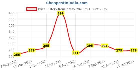 amazon.in THE PET MOM Organic 5 In 1 Shampoo & Conditioner For Shih Tzu Dog & Puppy|Deep Cleans,Refreshing,Conditions,Anti Itching,Anti Fungal,Bad Odor|Dog Shampoo Conditioner For All Dog Breed 200 Milliliter Price History Graph from 7 May 2025 to 14 Oct 2025