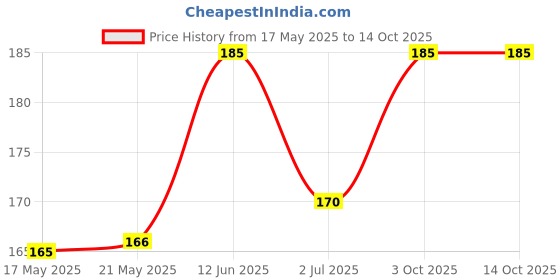 amazon.in The Pets Company Bird Toys & Swings, Hanging Oval Rings for Budgie, Finches & Other Small Birds | Bird Swing with SS Hook, Small Set of 2 Price History Graph from 17 May 2025 to 14 Oct 2025