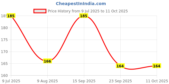 amazon.in The Pets Company Cat Harness Leash Set for Cats & Kittens, 45 Inches Red - Medium Price History Graph from 9 Jul 2025 to 10 Oct 2025