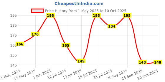 amazon.in The Pets Company Cat Litter Scooper, Set of 2, Multicolor Price History Graph from 1 May 2025 to 10 Oct 2025