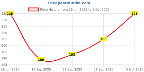 amazon.in The Pets Company Cat Litter Scooper, Set of 2, Small Holes + Large Holes Price History Graph from 19 Jun 2025 to 6 Oct 2025
