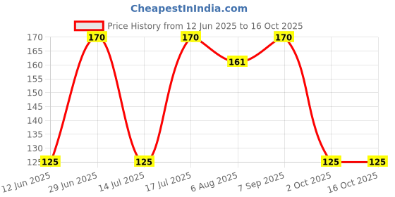 amazon.in The Pets Company Cat Litter Scooper with Large Holes, Ideal for Pinewood/Large Pellet Litters Price History Graph from 12 Jun 2025 to 16 Oct 2025