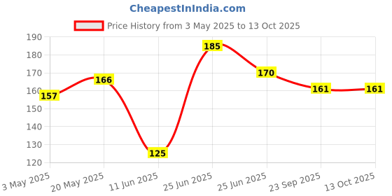 amazon.in The Pets Company Cat Litter Scooper with Small Holes, Ideal for Bentonite/Clay Litter Price History Graph from 3 May 2025 to 13 Oct 2025