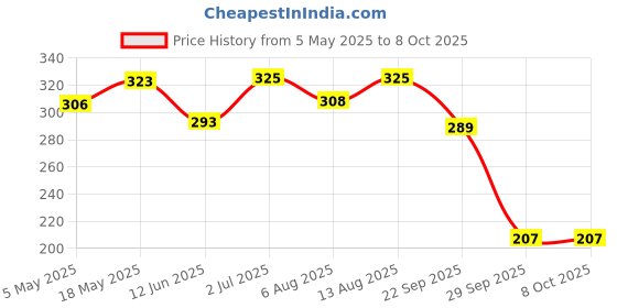 amazon.in The Pets Company Catch The Mouse & Ball Cat Toy, Interactive, Training, Activity Toy for Cats & Kittens Price History Graph from 5 May 2025 to 8 Oct 2025