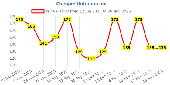 amazon.in The Pets Company Natural Clay Scoopable Clumping Bentonite Cat Litter, 1 Kg Price History Graph from 12 Jun 2025 to 25 Nov 2025