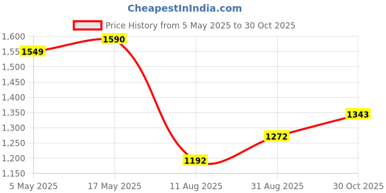 amazon.in The Pets Company Single Door Folding Metal Cage with Paw Protector, for Guinea Pigs, Rabbits, Ferrets, Chinchillas, 18 Inches Price History Graph from 5 May 2025 to 30 Oct 2025