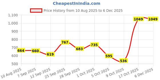 amazon.in The Pets Company Waterproof Resuable Pee Pads for Puppies & Dogs | Washable, Leakproof, Quick-Dry, Non Slip Toilet Training Dry Sheet for All Pets | Extra Large - 200 cm x 140 cm, Lilac Price History Graph from 10 Aug 2025 to 5 Dec 2025