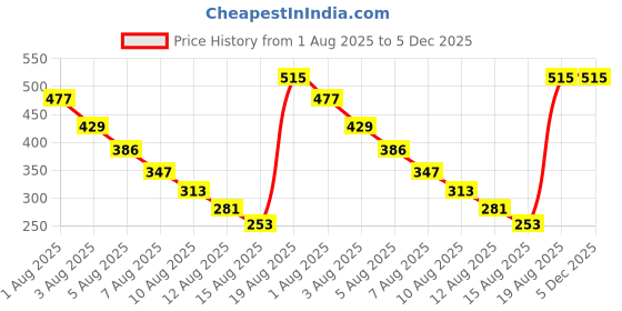 amazon.in The Pets Company Waterproof Resuable Pee Pads for Puppies & Dogs | Washable, Leakproof, Quick-Dry, Non Slip Toilet Training Dry Sheet for All Pets | Large - 100 cm x 140 cm, Maroon Price History Graph from 1 Aug 2025 to 5 Dec 2025