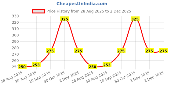 amazon.in The Pets Company Waterproof Resuable Pee Pads for Puppies & Dogs | Washable, Leakproof, Quick-Dry, Non Slip Toilet Training Dry Sheet for All Pets | Medium 100 cm x 70 cm, Maroon Price History Graph from 28 Aug 2025 to 1 Dec 2025