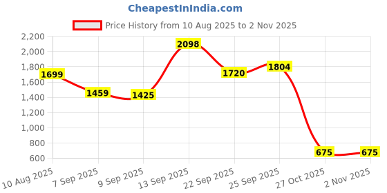 amazon.in The Pets Company Waterproof Resuable Pee Pads for Puppies | Washable, Leakproof, Quick-Dry, Non Slip Toilet Training Dry Sheet for All Pets | Extra Large - 200 cm x 140 cm,Combo - Navy Blue + Lilac Price History Graph from 10 Aug 2025 to 2 Nov 2025