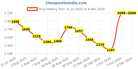 amazon.in The Pets Company Waterproof Resuable Pee Pads for Puppies| Washable, Leakproof, Quick-Dry, Non Slip Toilet Training Dry Sheet for All Pets | Extra Large - 200 cm x 140 cm, Combo - Maroon + Yale Blue Price History Graph from 31 Jul 2025 to 6 Dec 2025