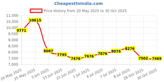 amazon.in The Pettibon System Running Price History Graph from 20 May 2025 to 30 Oct 2025