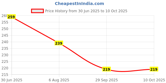 amazon.in The Pickle Project | Home Made Desi Mooli Ke Achar – 300 gm | Radish Pickle| 100% Natural, No Preservatives | Handcrafted with Authentic Spices | Taste of Darjeeling Price History Graph from 30 Jun 2025 to 9 Oct 2025