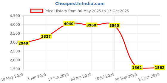 amazon.in the pin people Commemoration 9-11 Lapel Pin, no gemstone the pin people Price History Graph from 30 May 2025 to 13 Oct 2025