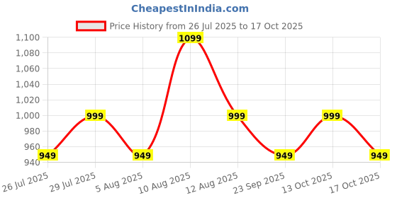 amazon.in peluche The Pink Assort Pink Necktie for Men peluche Price History Graph from 26 Jul 2025 to 17 Oct 2025