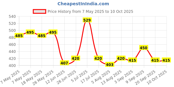 amazon.in The Pink Stuff Paste 850g| Product of UK|All Purpose Cleaning Paste - Highest Qualty Cleaner Price History Graph from 7 May 2025 to 10 Oct 2025