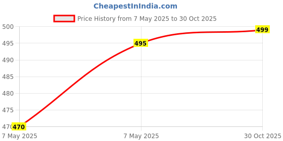 amazon.in the pink stuff Stardrops Pink Stuff Multi Streak Free Purpose Cleaner 750ML the pink stuff Price History Graph from 7 May 2025 to 30 Oct 2025