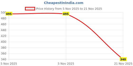 amazon.in The Pink Stuff - The Miracle All Purpose Cleaning Paste - Highest Qualty Cleaner 850g Price History Graph from 5 Nov 2025 to 21 Nov 2025