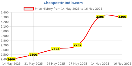 amazon.in the Planket Frost Protection Plant Cover, 10 ft Round Price History Graph from 14 May 2025 to 16 Nov 2025