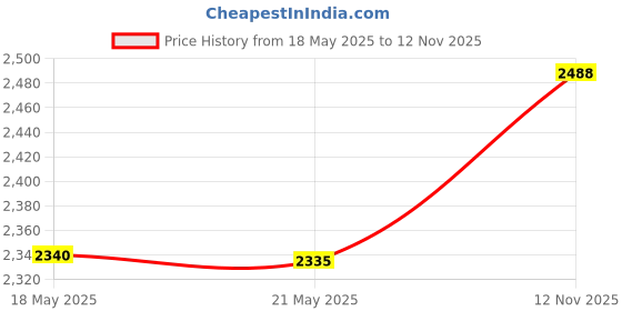 amazon.in the Planket Frost Protection Plant Cover, 6 ft Round Price History Graph from 18 May 2025 to 12 Nov 2025