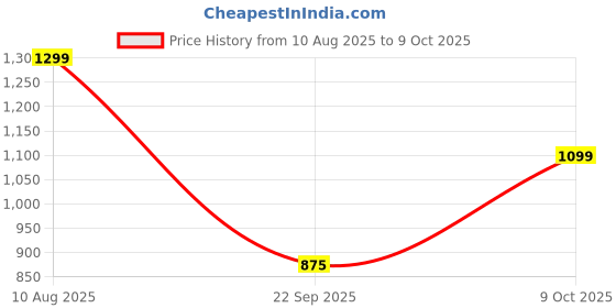 amazon.in The Plant Based Apple Cider Vinegar Tablets for Weight Management, Easy Disgestion, ACV for weight Management with Pomegranate Extract, Vit B6, B12 - No Added Sugar, 120 tablets, Watermelon Flavour Price History Graph from 10 Aug 2025 to 9 Oct 2025