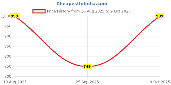 amazon.in The Plant Based Apple Cider Vinegar Tablets for Weight Management, Easy Disgestion, ACV for weight Management with Pomegranate Extract, Vit B6, B12 - No Added Sugar, 90 tablets, Green Apple Flavour Price History Graph from 10 Aug 2025 to 8 Oct 2025