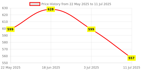 amazon.in plix - the plant fix THE PLANT FIX Apple Cider Vinegar Effervescent Tablet with mother | Supports Metabolism & Appetite Control I With 500mg ACV, Vit B6 & B12 I No Maltodextrin, No Added Sugar I Pack of 2 (30 tablets) plix - the plant fix Price History Graph from 22 May 2025 to 11 Jul 2025