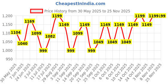 amazon.in The Plant Fix Plix Jamun Active Acne Range With Cleanser, 2% Salicylic Acid Serum, Smoothie Moisturizer, & Toner l Reduces Active Acne l Detoxifies The Skin l Soothes Redness l All Skin Types Price History Graph from 30 May 2025 to 24 Nov 2025