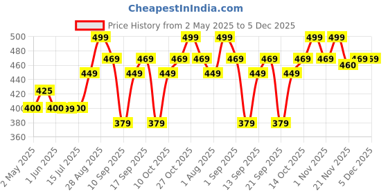amazon.in the plant fix plix PLIX - THE PLANT FIX 25% AHA+ 2% BHA + 5% PHA Pomegranate Peeling Potion For Glowing & Even Toned Skin, Gentle Exfoliation & At-Home Facial | For Women & Men | 30 ml (pack of 1) the plant fix plix Price History Graph from 2 May 2025 to 4 Dec 2025