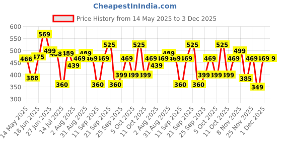 amazon.in the plant fix plix PLIX - THE PLANT FIX 2% Alpha Arbutin Pineapple De-Pigmentation Dewy Face Serum for Pigmentation & Dark Spots Removal for Unisex with 10% Niacinamide, 5% PHA for All Skin, 30ml (Pack of 1) the plant fix plix Price History Graph from 14 May 2025 to 1 Dec 2025