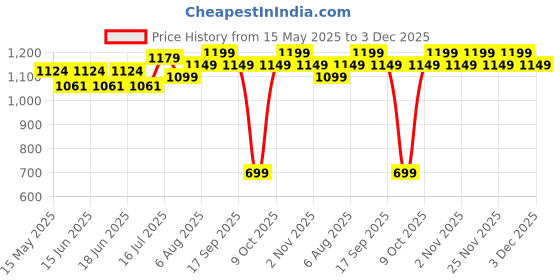 amazon.in the plant fix plix PLIX - THE PLANT FIX Collagen Builder Bubbly Effervescent-15 Capsules (Pack Of 4,Watermelon) For Hydrated Skin & Anti-Aging|Amino Acid Blend For Collagen Production|Vitamin C & E|100% Vegan,4 Count the plant fix plix Price History Graph from 15 May 2025 to 3 Dec 2025