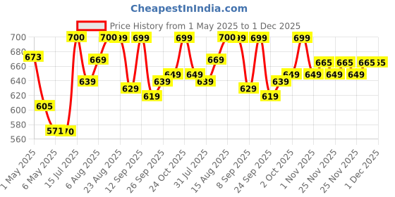 amazon.in the plant fix plix PLIX - THE PLANT FIX Fit & Slim Smoothie For Healthy Weight Management and Metabolism | (350g, Chocolate) | Low-Calorie Meal Replacement Shake | Pumpkin, Watermelon And Sunflower Seeds Enriched the plant fix plix Price History Graph from 1 May 2025 to 1 Dec 2025