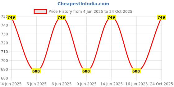 amazon.in the plant fix plix PLIX - THE PLANT FIX Happy Tummy Pre+Probiotic 15 Effervescent Tablets For Good Gut,Digestion,Metabolism With 20 Billion Cfus,Vital Probiotic Strains,Pack Of 2 (Green Apple),2 Count,15 Capsules the plant fix plix Price History Graph from 4 Jun 2025 to 24 Oct 2025