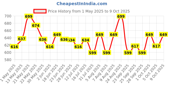 amazon.in the plant fix plix PLIX - THE PLANT FIX - Hibiscus Bond Repair Shampoo (200ml) + Conditioner (175ml) | Repairs Molecular Structure & Reduces Breakage | FiberHance™ & TechnoHYAL Hair Complex the plant fix plix Price History Graph from 1 May 2025 to 9 Oct 2025