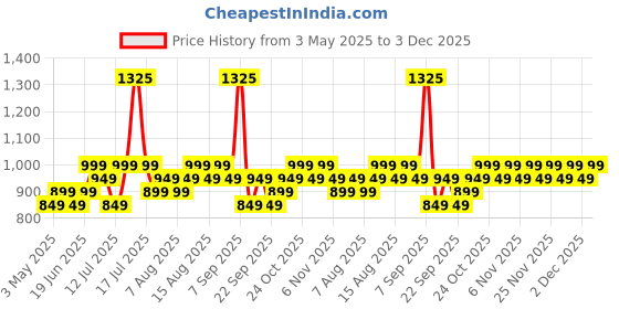 amazon.in the plant fix plix PLIX - THE PLANT FIX Jamun Cleanser & 2% Salicylic Acid Serum With Smoothie Moisturizer Combo l Detoxifies The Skin l Reduces Active Acne l Fades Blemishes l All Skin Types the plant fix plix Price History Graph from 3 May 2025 to 3 Dec 2025