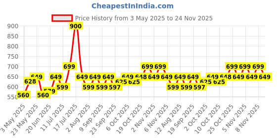 amazon.in the plant fix plix PLIX - THE PLANT FIX Jamun Face Wash and Acne Marks Serum Combo(100ML + 30ML) For Acne spots & Oil Control, For Breakouts | Oily & Acne Prone Skin | Women & Men the plant fix plix Price History Graph from 3 May 2025 to 24 Nov 2025