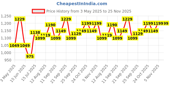 amazon.in the plant fix plix PLIX - THE PLANT FIX | Pineapple De-Pigmentation Regime with Pineapple Exfoliation Fruity Toner, Pineapple Juicy Cleanser, Pineapple Depigmentation Dewy Serum, & Smoothie Moisturizer the plant fix plix Price History Graph from 3 May 2025 to 25 Nov 2025