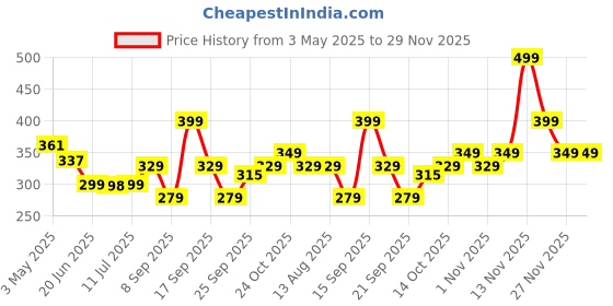 amazon.in the plant fix plix PLIX - THE PLANT FIX Pineapple Advanced Depigmentation Dewy Sunscreen SPF 50 PA++++ | Alpha Arbutin & Aquaxyl | Reduces Pigmentation, Protects from UV & Blue Light, Hydrates Skin | Vegan & Paraben-Free | 50g the plant fix plix Price History Graph from 3 May 2025 to 29 Nov 2025