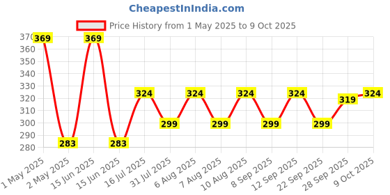 amazon.in the plant fix plix PLIX - THE PLANT FIX Pomegranate Bright Lips Scrub | For Dry & Chapped Lips | Reduces Darkening & Pigmentation | Brightens & Exfoliates | Cocoa Butter & Vitamin E | 15 Gms the plant fix plix Price History Graph from 1 May 2025 to 9 Oct 2025
