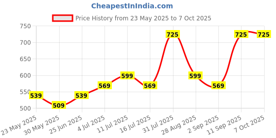 amazon.in the plant fix plix PLIX - THE PLANT FIX Pomegranate Lip Care Combo, Exfoliating Scrub and Plumping Lip Mask For Dark, Dry & Chapped Lips | Cocoa Butter & Chiuri Butter, Vitamin C & E | (15 + 15) gms the plant fix plix Price History Graph from 23 May 2025 to 7 Oct 2025
